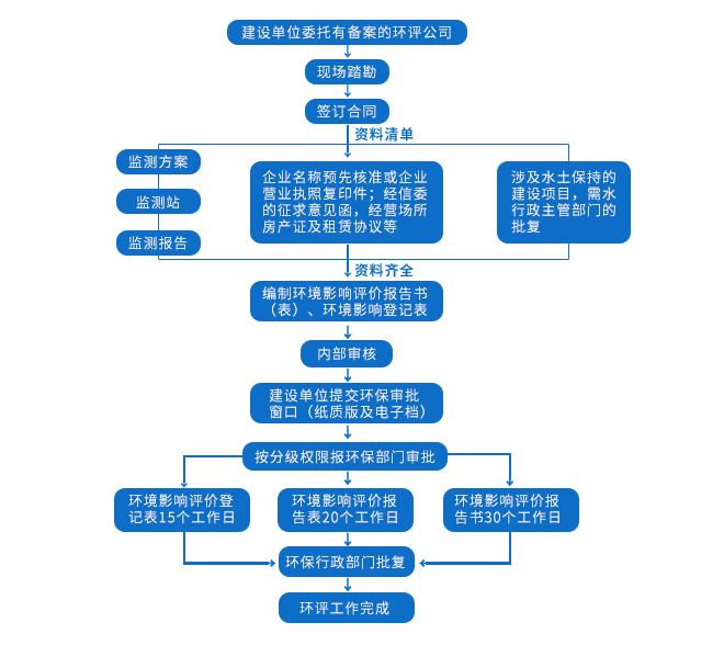 環(huán)境影響評(píng)價(jià)辦理流程